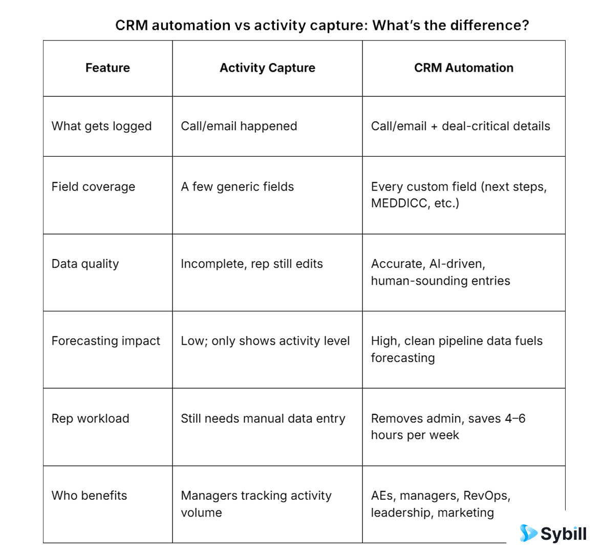 CRM automation vs activity capture: What’s the difference?