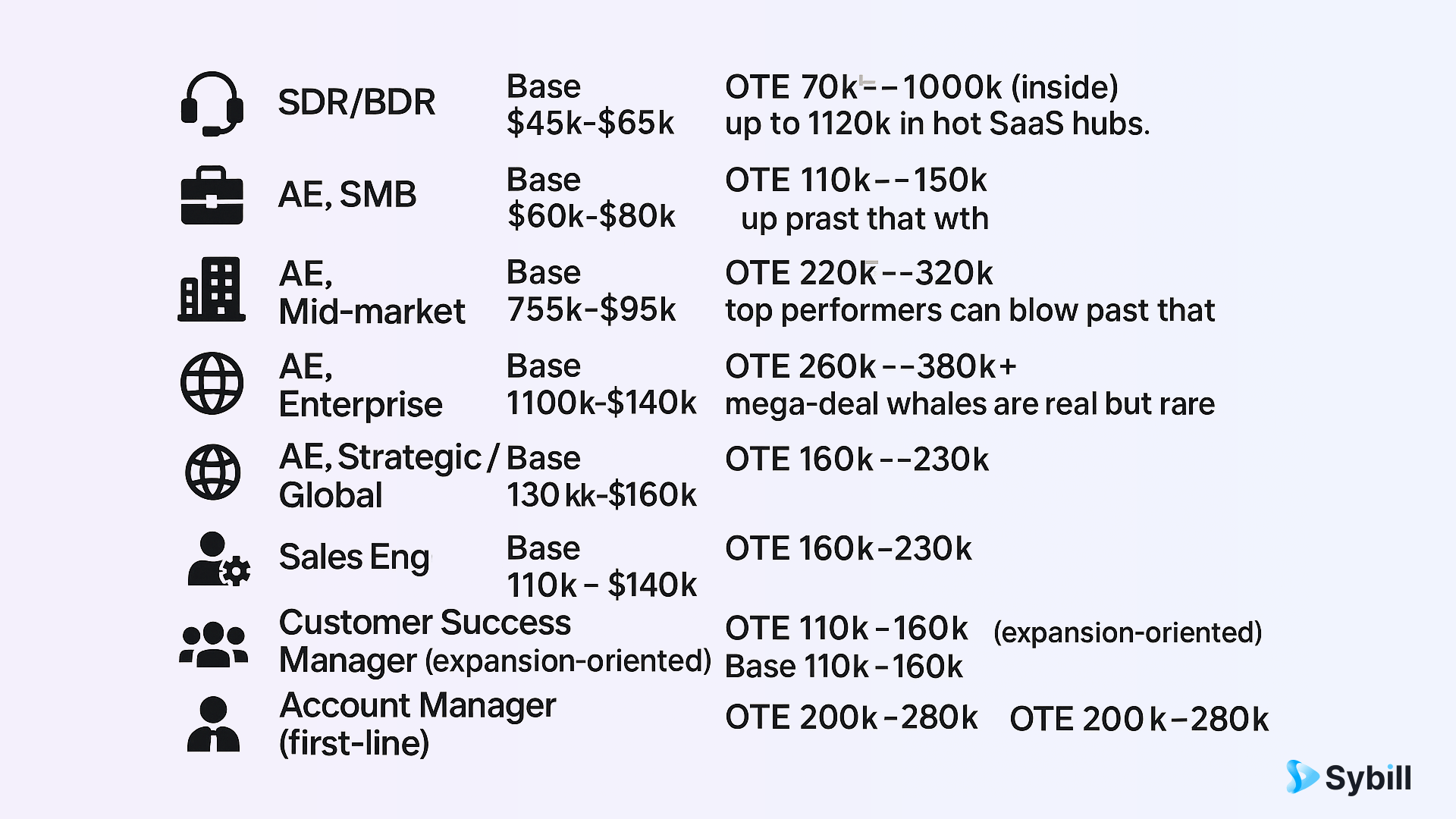 Sales salary bands in 2025