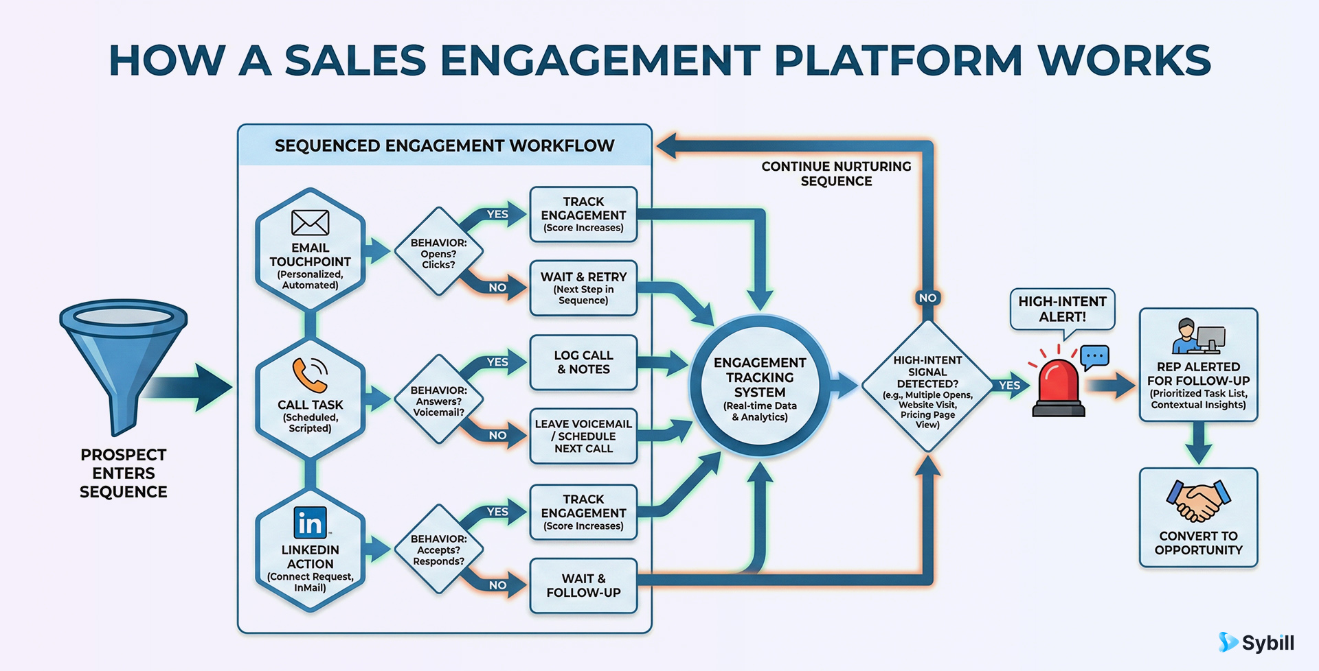 Flowchart illustrating sales engagement platform workflow from sequence enrollment through multi-channel outreach to engagement tracking and rep notifications.