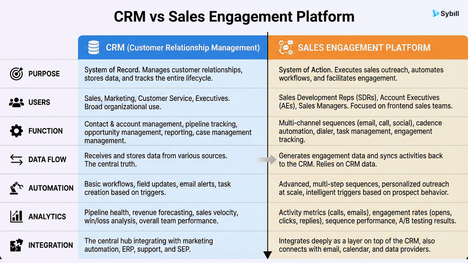 Comparison table highlighting the distinct differences between CRM systems and sales engagement platforms across seven key dimensions.