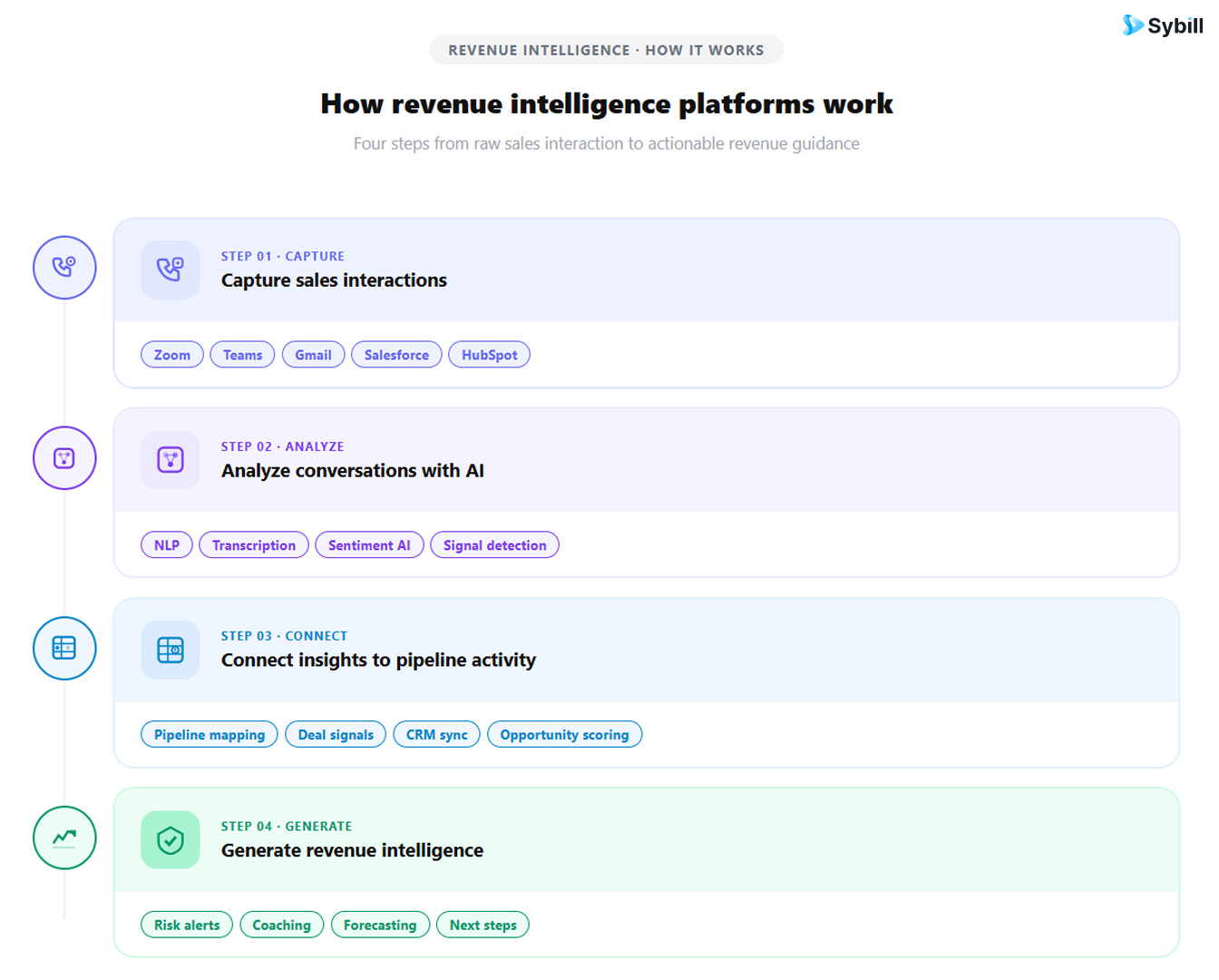 How revenue intelligence platforms work