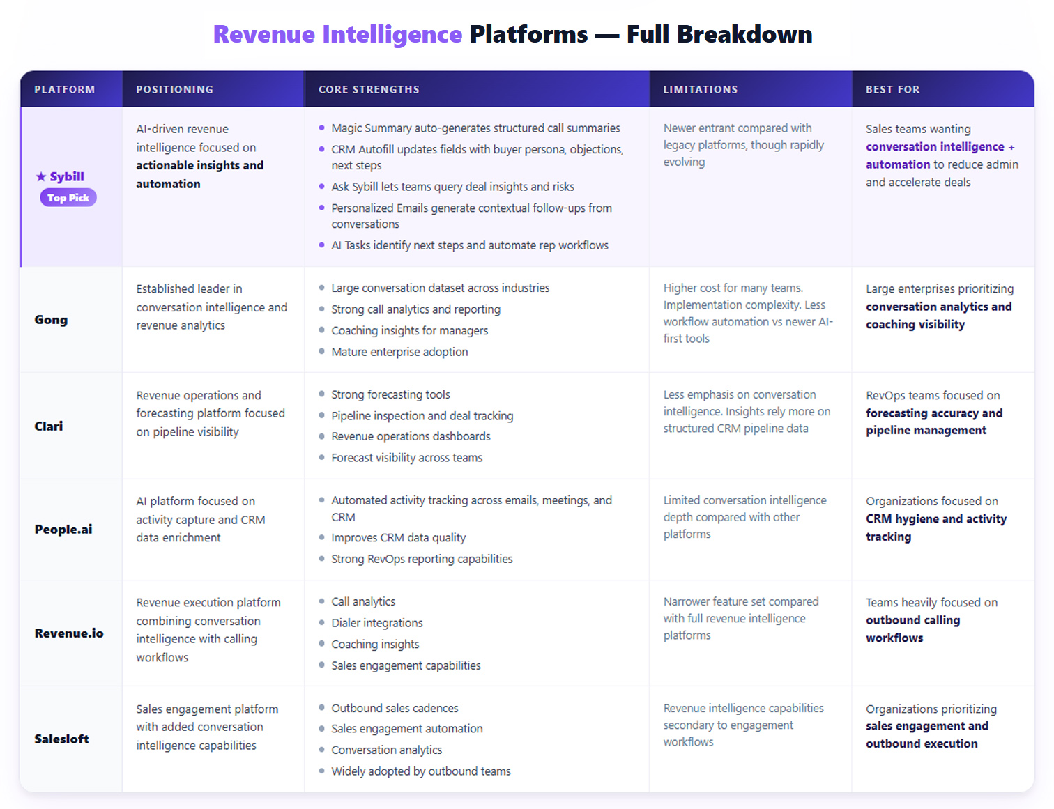 revenue intelligence platform comparison showing best revenue intelligence platforms 2026
