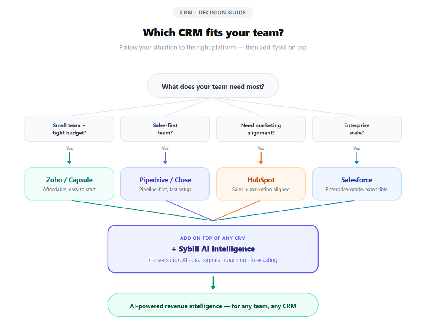 CRM selection flowchart guiding sales teams from their needs and budget to the right CRM tool