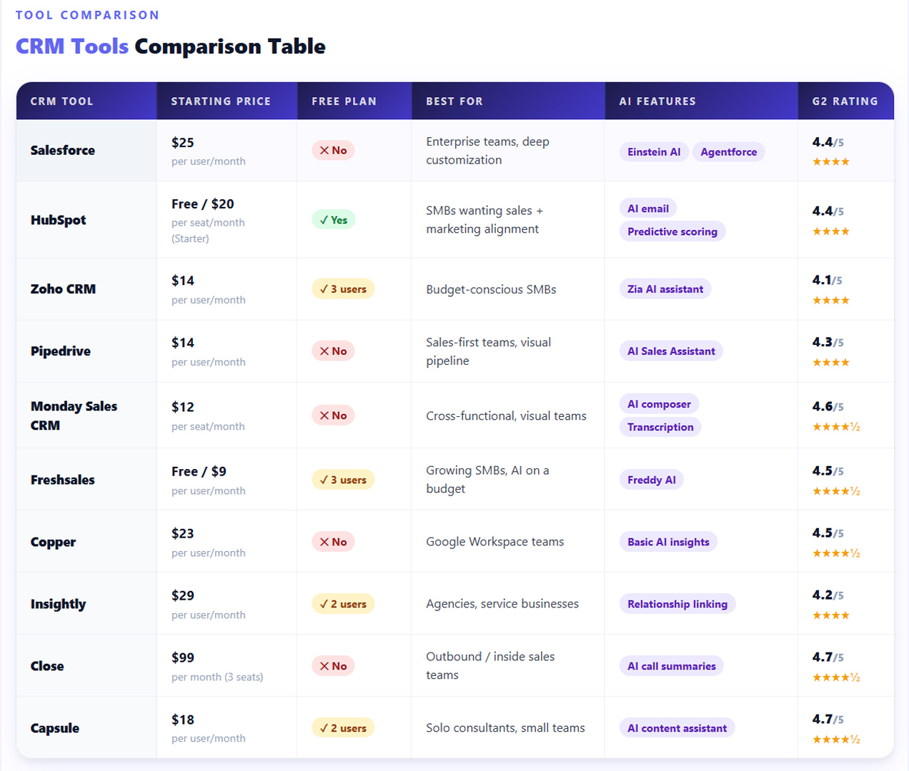 CRM tools comparison for the 10 best CRM tools by price range and feature depth to help sales teams identify the right fit