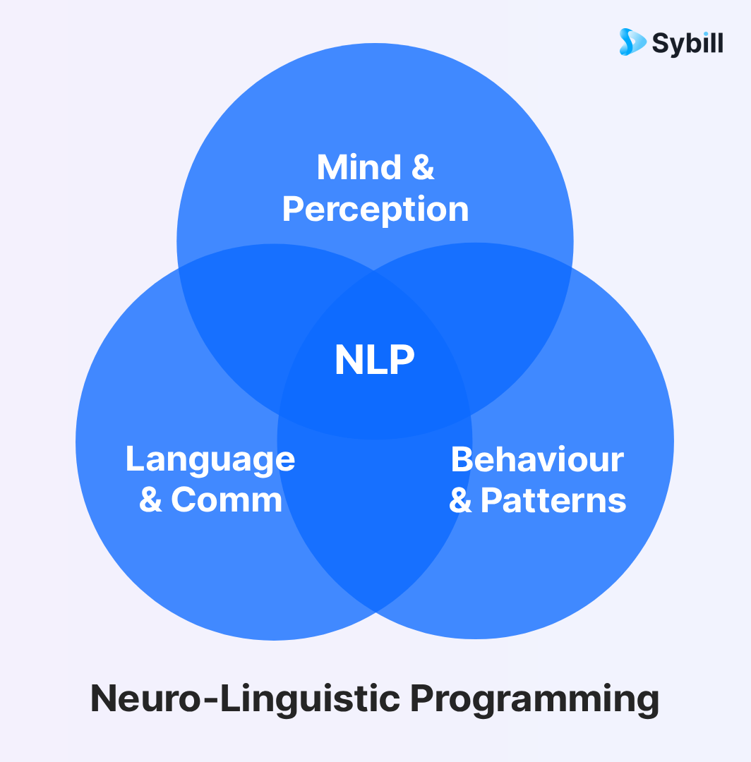 What is neuro-linguistic programming?