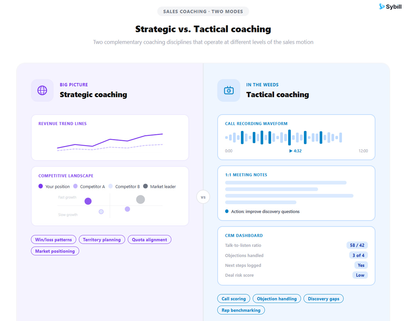 Visual comparison of strategic versus tactical sales coaching approaches for sales managers.