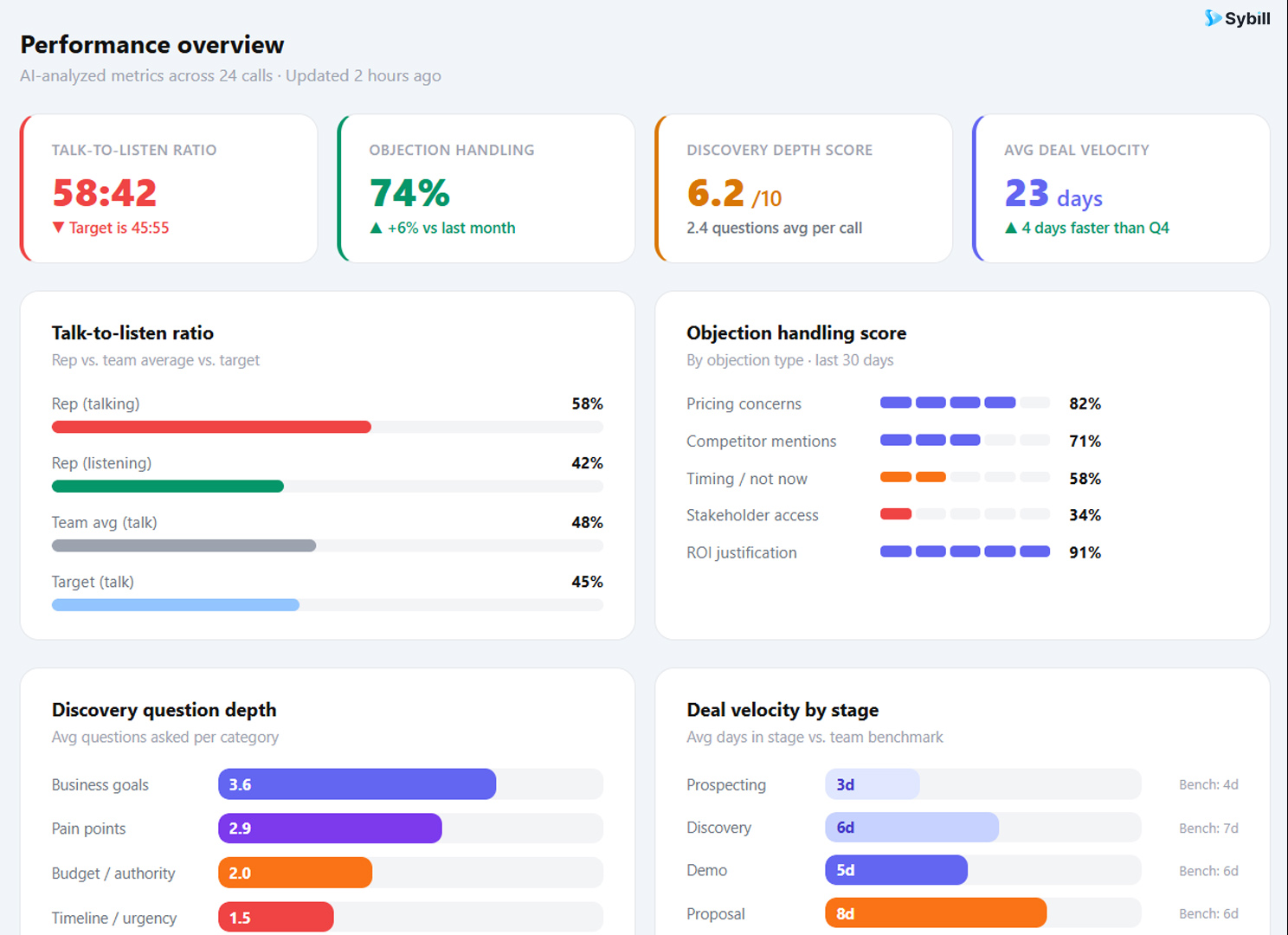 Sales coaching dashboard displaying rep performance metrics for data-driven 1:1 coaching sessions.