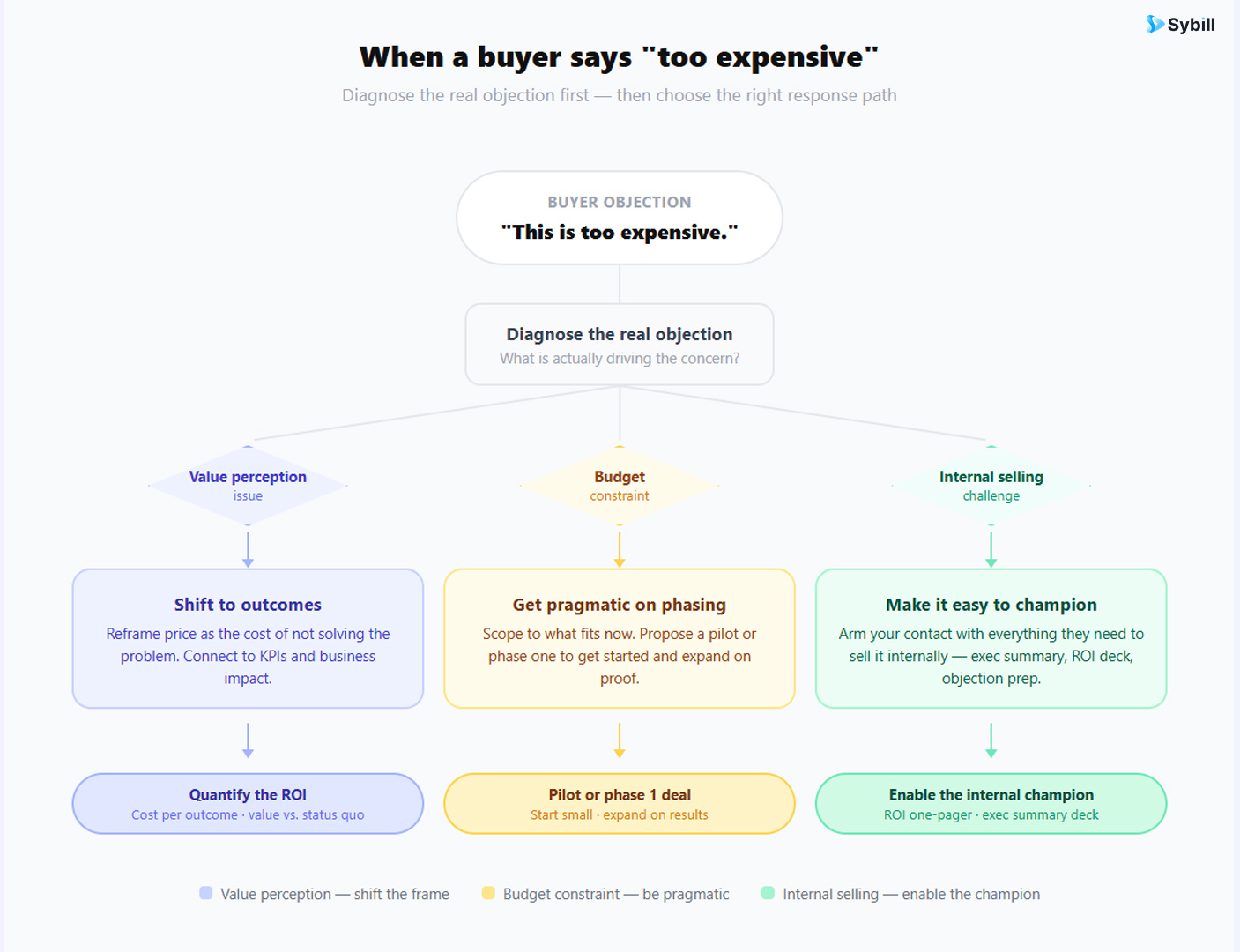 Objection handling decision tree for sales reps showing three response paths based on the buyer's underlying concern.