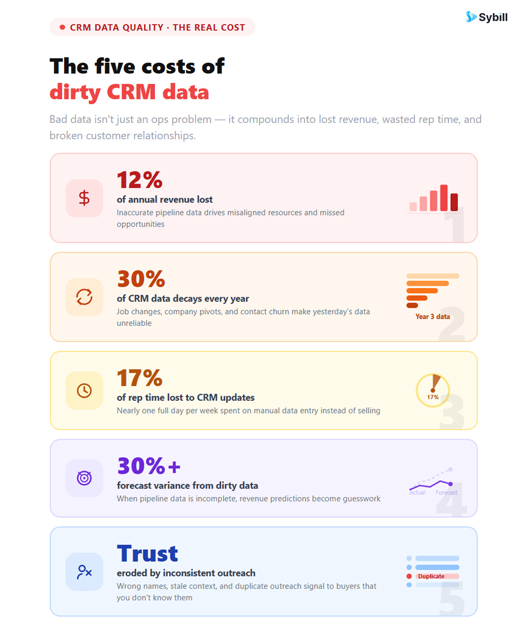Infographic showing five measurable costs of dirty CRM data including revenue loss, data decay rate, and wasted selling time.
