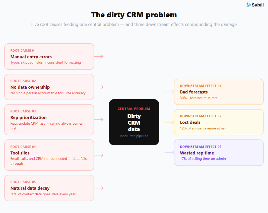 Cause-and-effect diagram showing five root causes of dirty CRM data and their downstream impact on forecasting, deals, and productivity.
