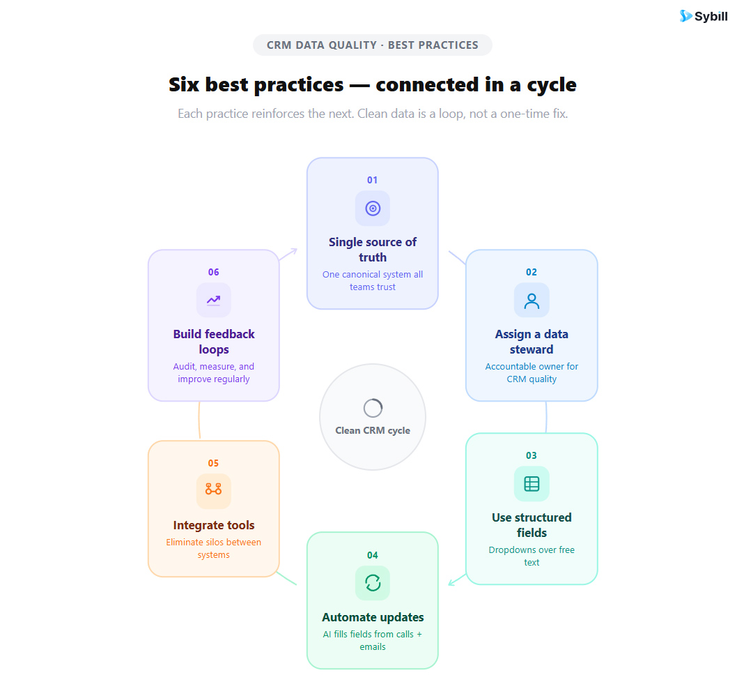 Six interconnected CRM hygiene best practices shown in a circular flow from single source of truth through automation and feedback loops.