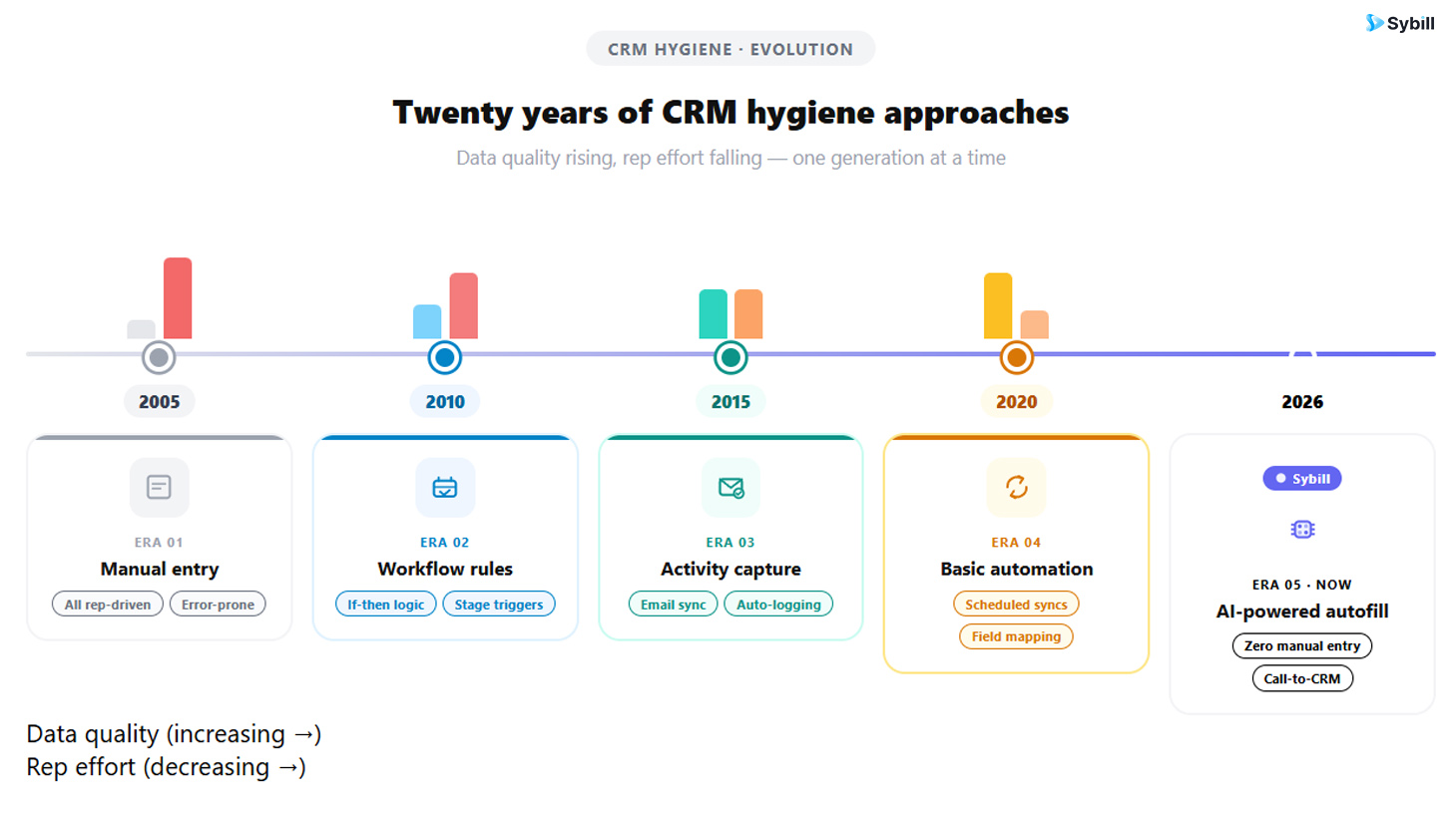 Timeline showing the evolution of CRM data hygiene from manual entry to AI-powered autofill, with increasing data quality over time.