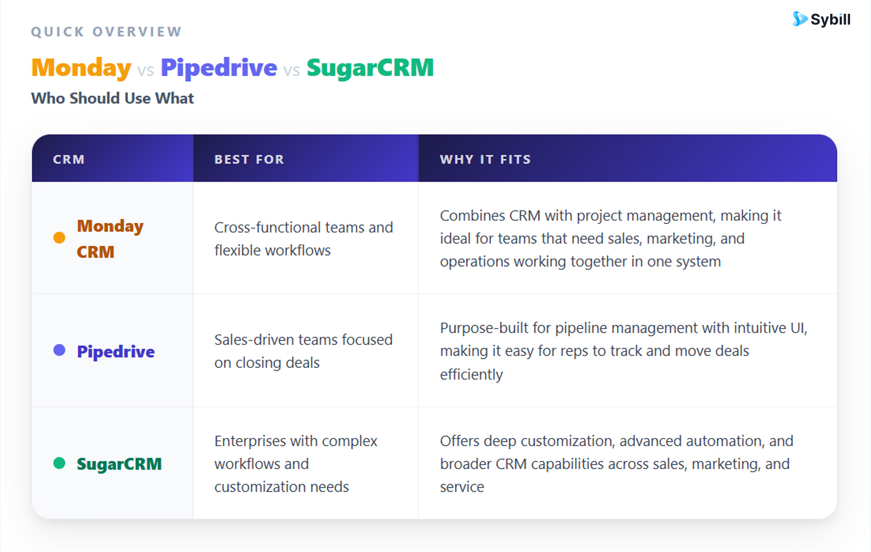Monday vs Pipedrive vs SugarCRM: Who Should Use What