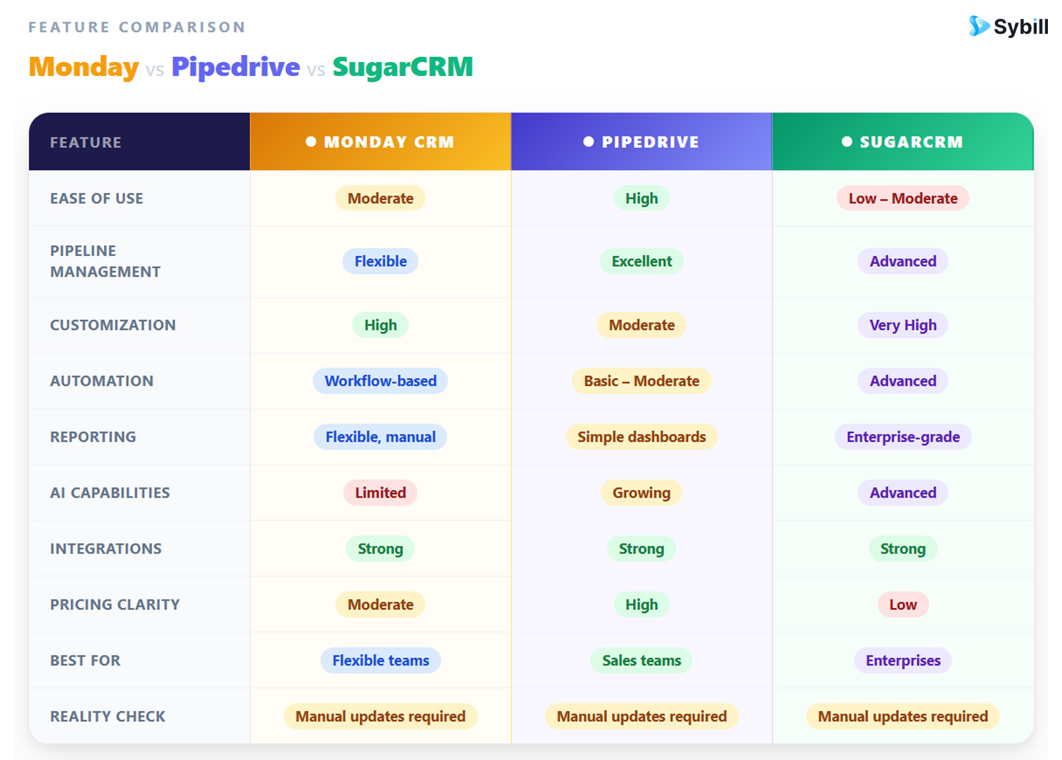 Feature Comparison: Monday vs Pipedrive vs SugarCRM