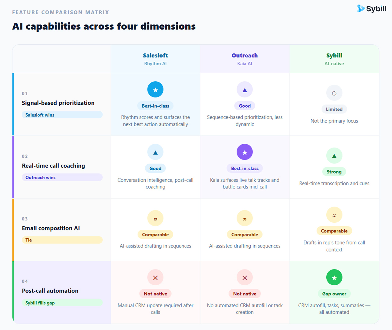 AI feature comparison matrix for Salesloft Rhythm versus Outreach Kaia across signal prioritization, call coaching, email AI, and post-call automation.