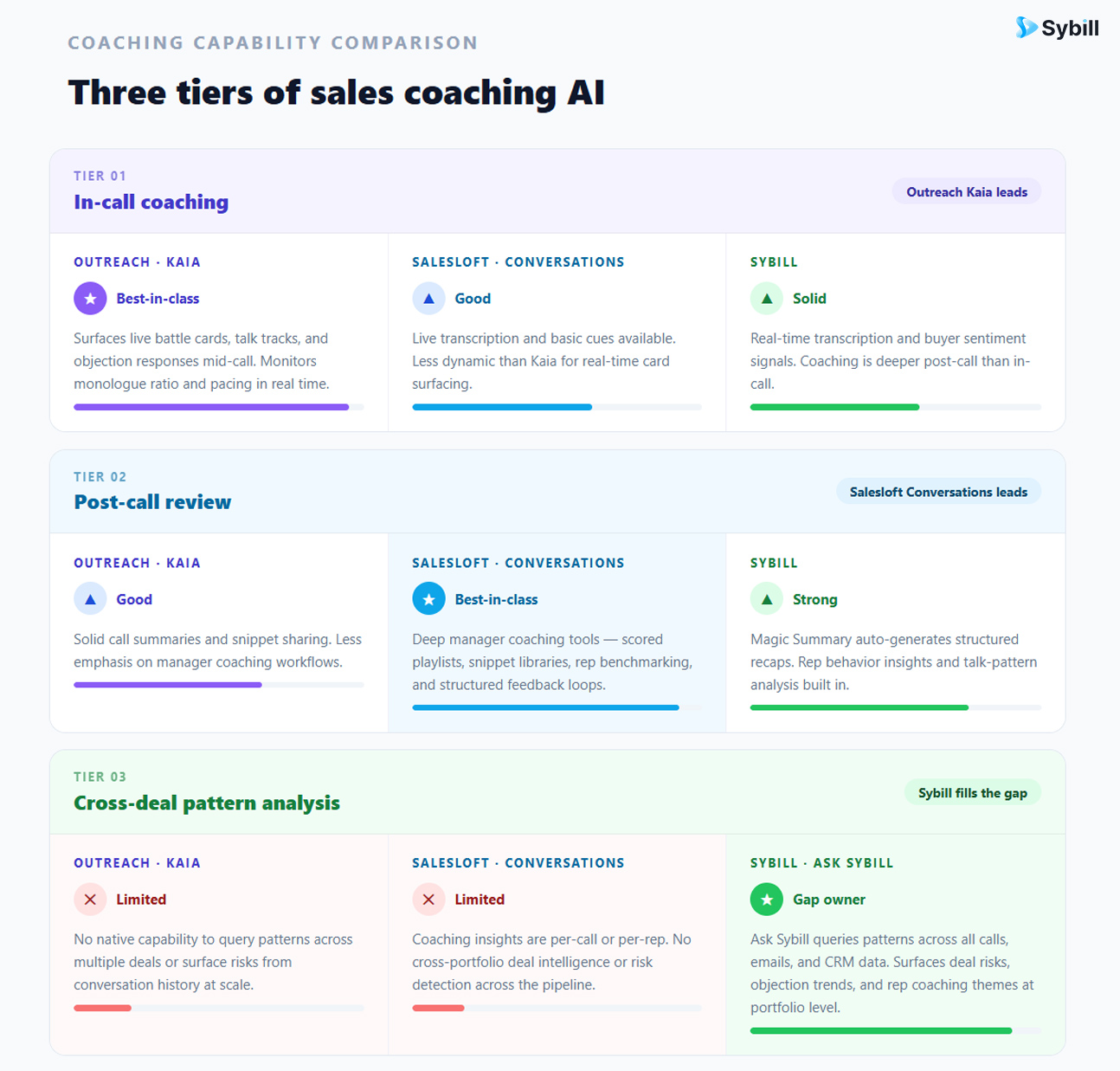 Sales coaching capability comparison across in-call coaching, post-call review, and cross-deal analysis for Salesloft, Outreach, and Sybill.
