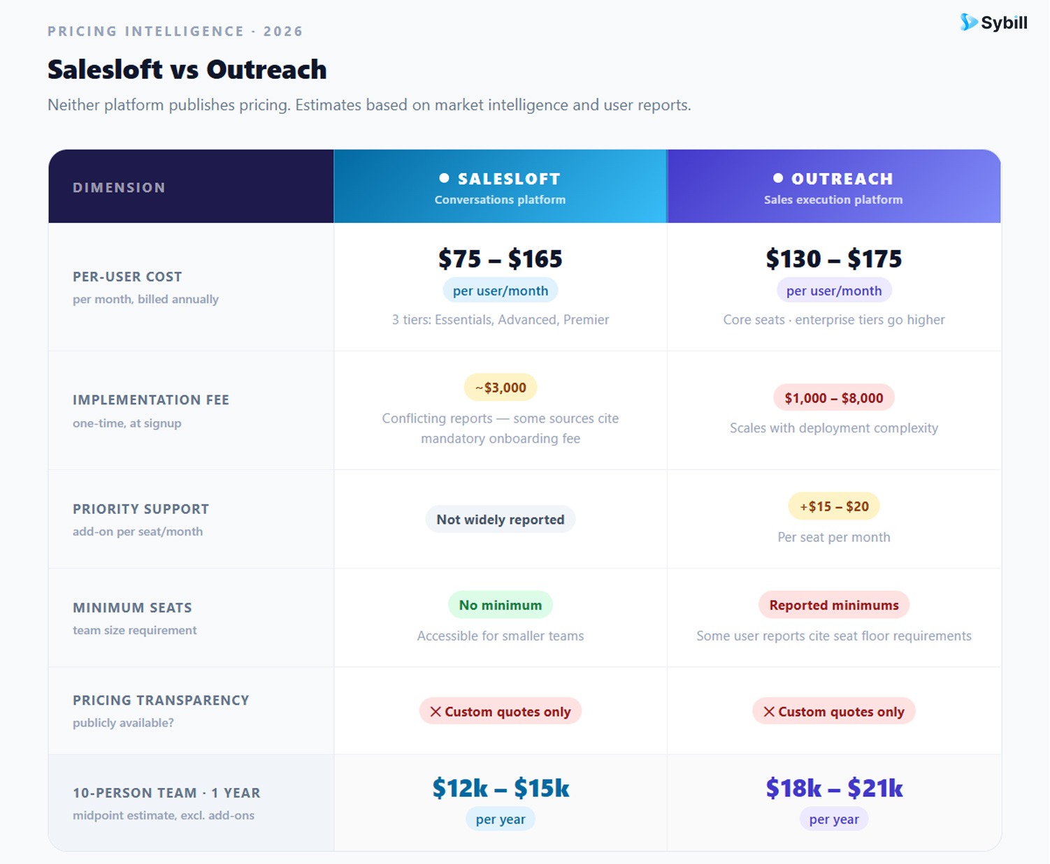 Salesloft vs Outreach estimated pricing comparison for 2026 showing per-user costs, implementation fees, and minimum seat requirements.
