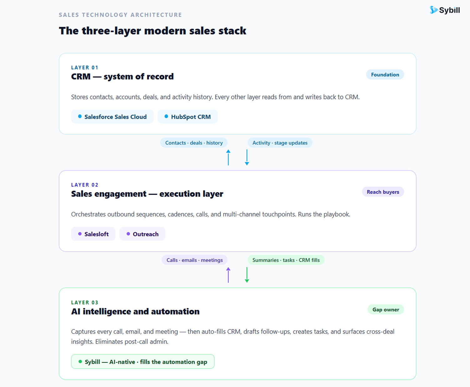 Three-layer modern sales tech stack showing CRM, sales engagement platform, and AI intelligence layer with Sybill connecting all three.