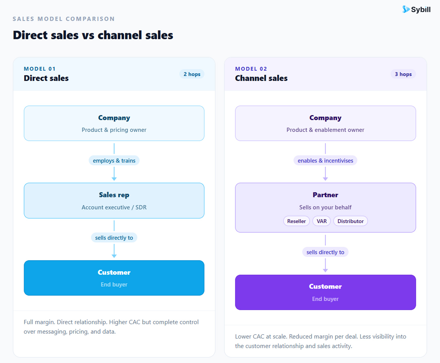 Side-by-side flow diagrams showing the direct sales path from company to customer versus the channel sales path through third-party partners.
