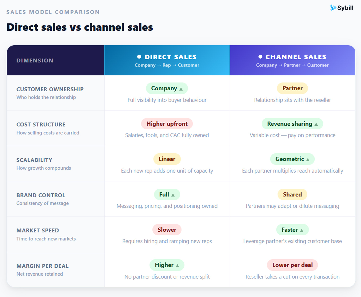 Comparison table showing direct sales versus channel sales differences across customer ownership, cost, scalability, brand control, market speed, and margin.