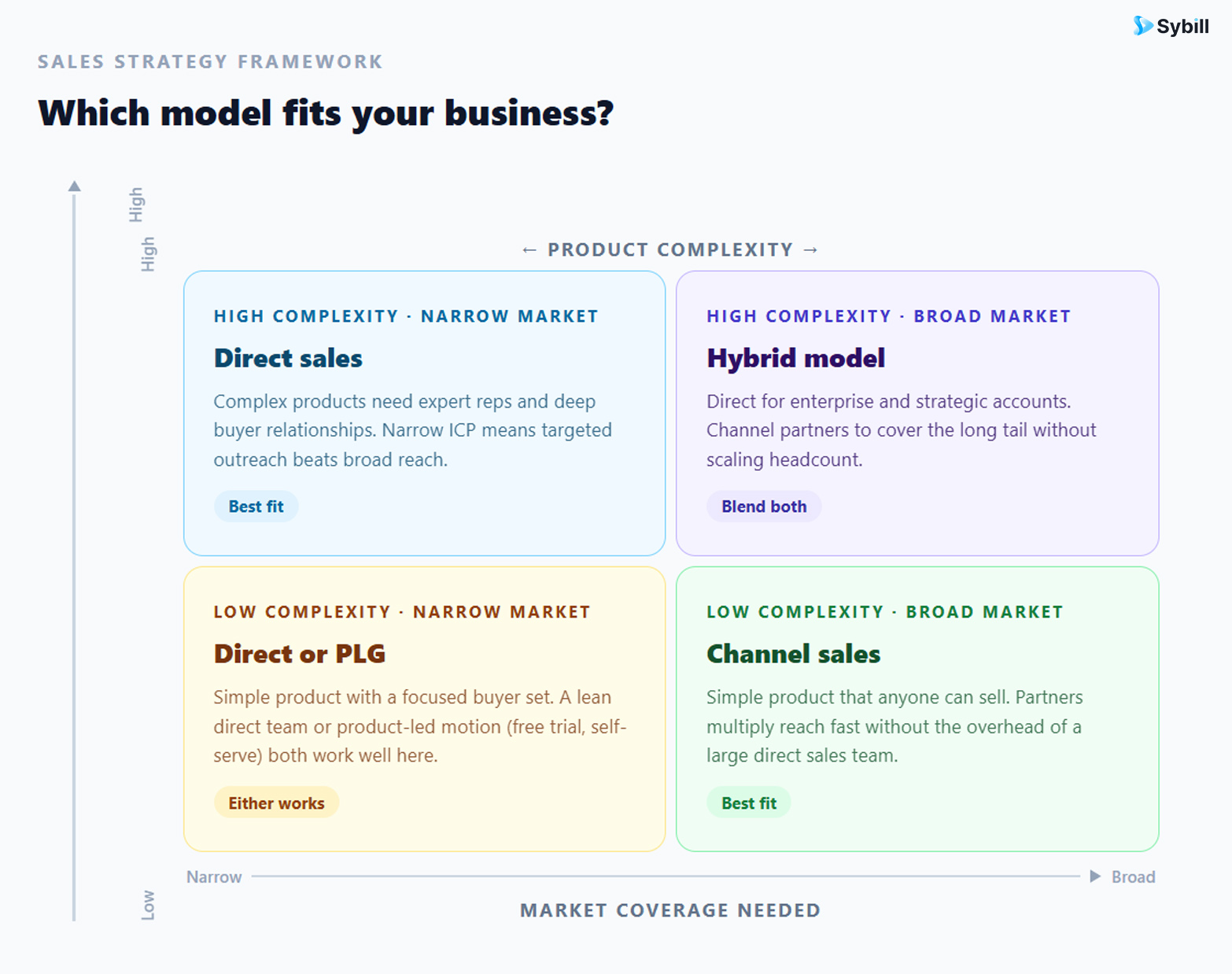 Decision matrix for choosing between direct sales, channel sales, and hybrid models based on product complexity and market coverage needs.