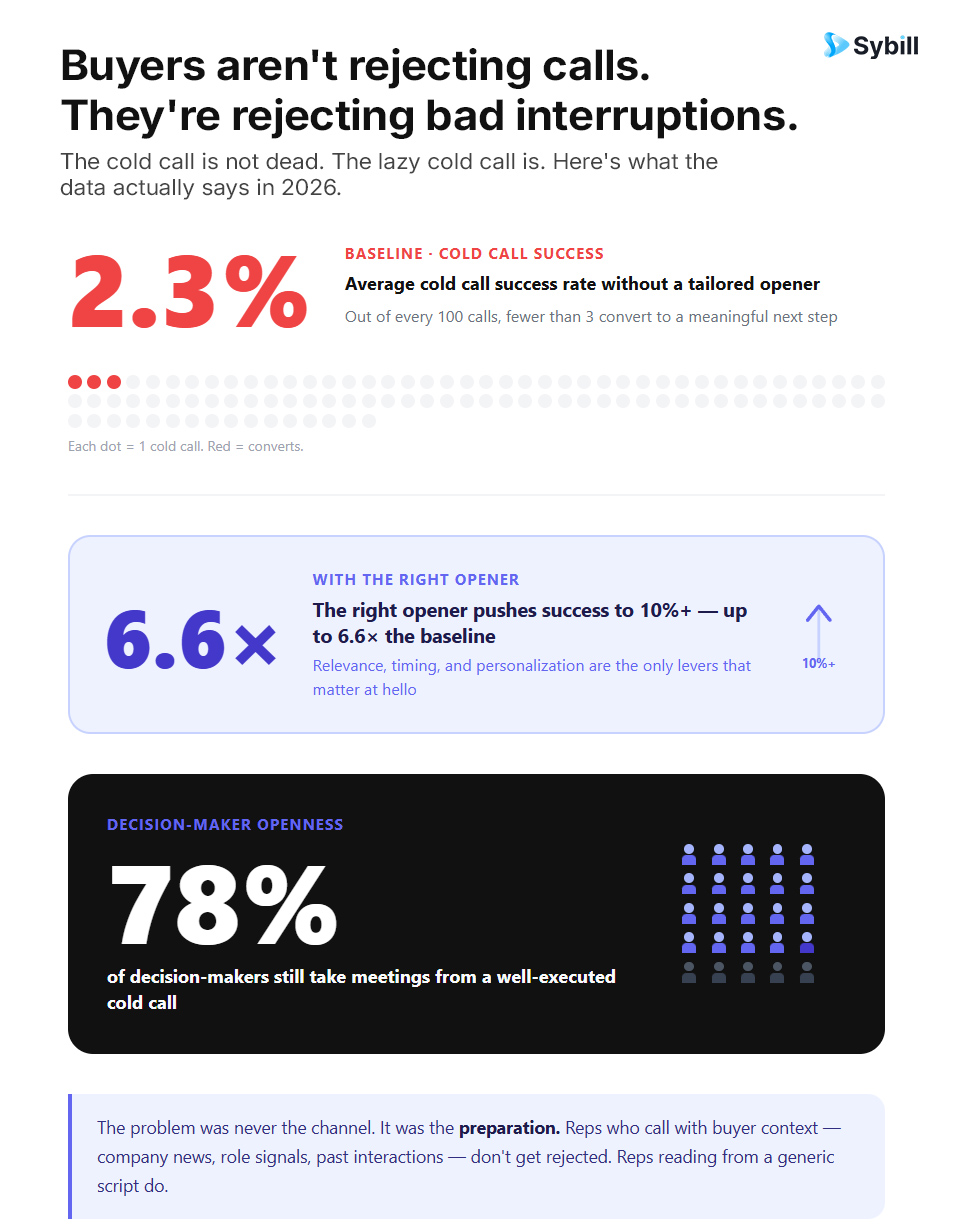 cold call openers stats