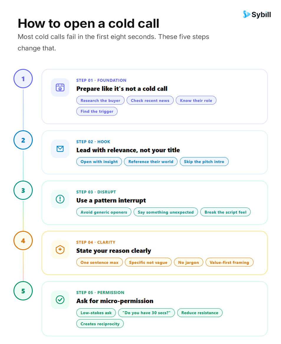 How to open a cold call