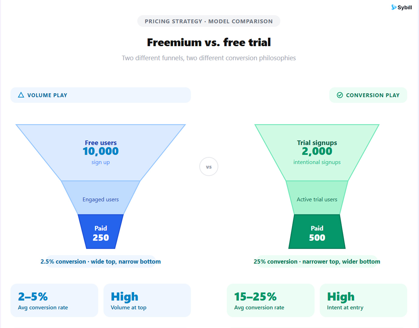 Side-by-side funnel comparison of freemium volume-based acquisition versus free trial conversion-focused acquisition models for SaaS.