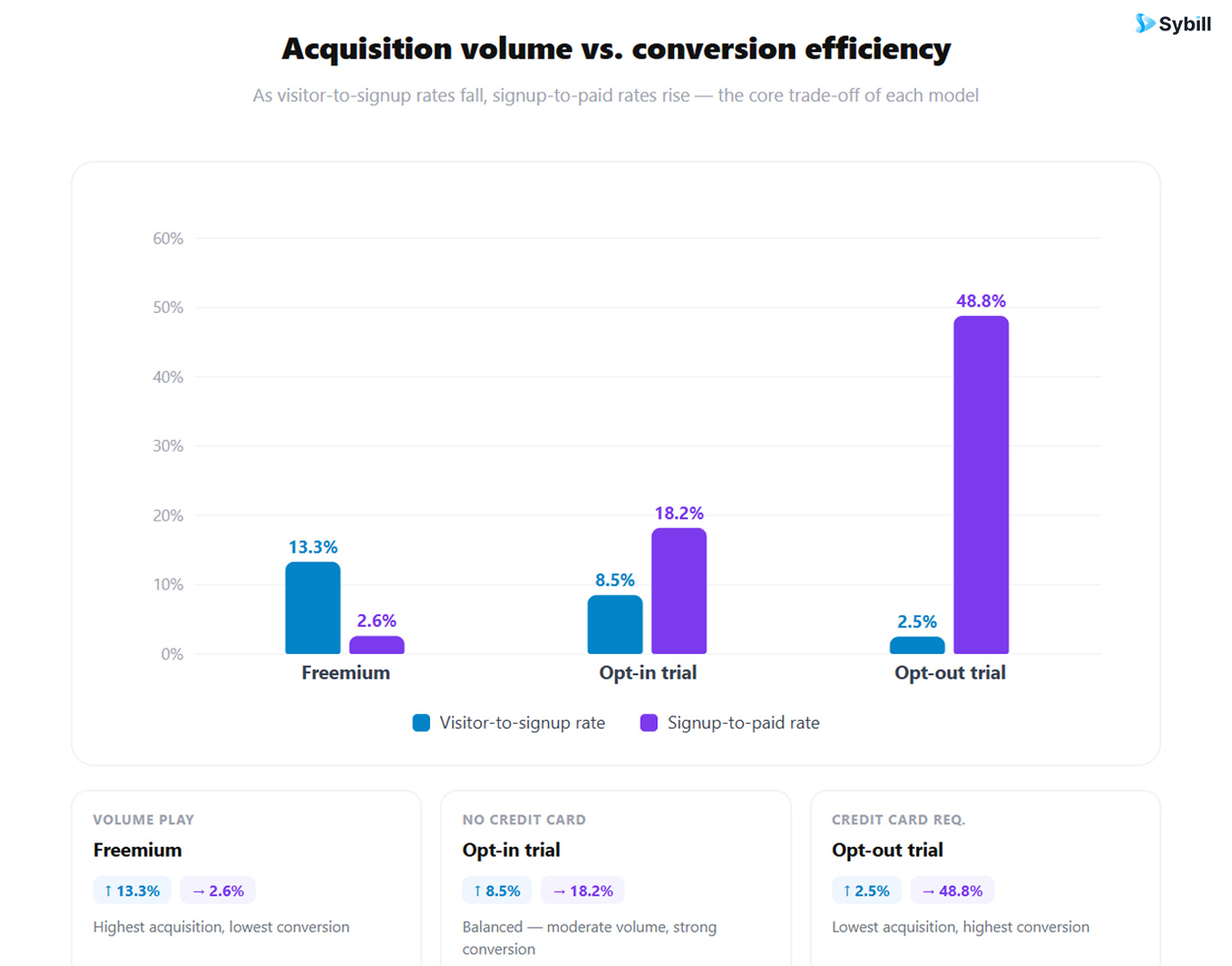 Bar chart comparing visitor-to-signup and signup-to-paid conversion rates across freemium, opt-in free trial, and opt-out free trial SaaS models.