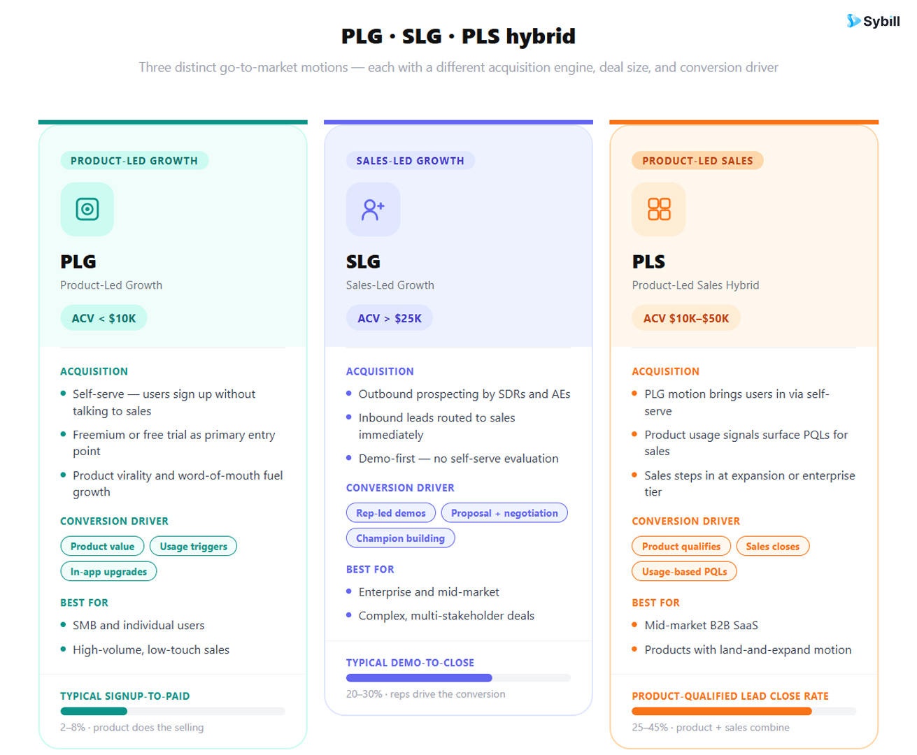 Three SaaS sales motions compared: product-led growth, sales-led growth, and hybrid product-led sales with ACV ranges and conversion drivers.