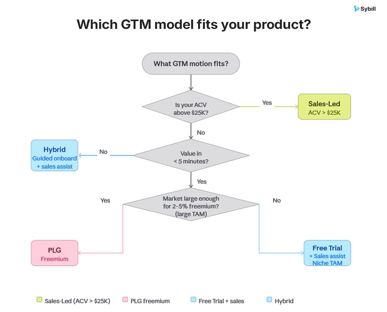 Decision flowchart for choosing between PLG, sales-led, and hybrid SaaS sales motions based on ACV, time-to-value, and market size.
