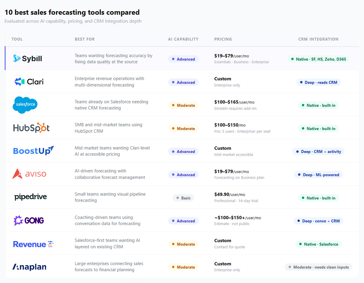 Comparison table of 10 best sales forecasting tools showing best use case, AI capability level, pricing range, and CRM integration depth for each platform.