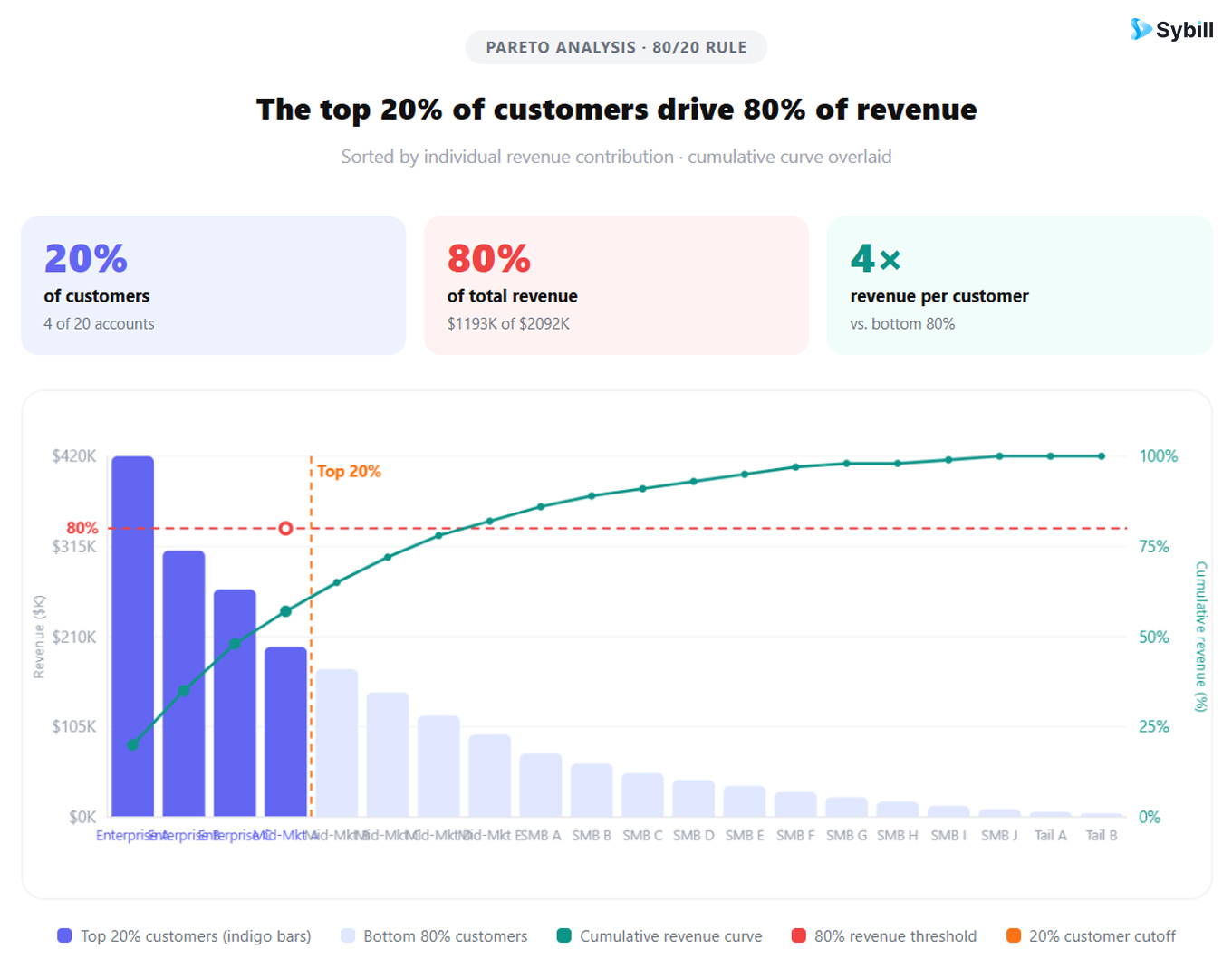 Pareto chart showing how 20% of customers generate 80% of revenue in a typical B2B sales organization.