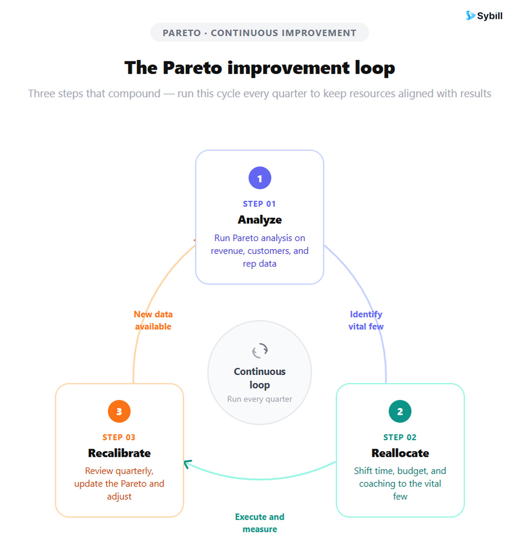 Three-step Pareto implementation framework showing analyze, reallocate, and recalibrate as a continuous loop for sales optimization.