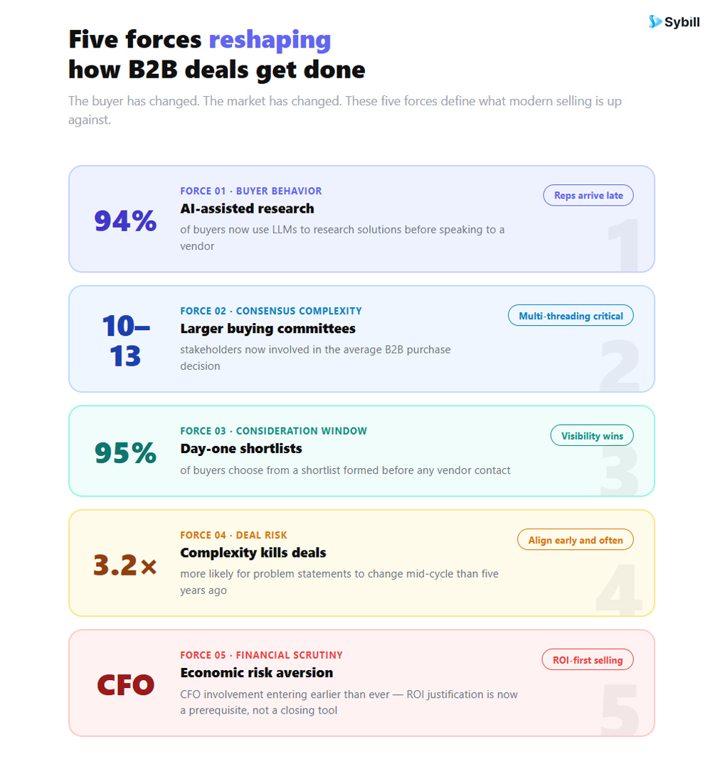 Five market forces reshaping B2B buyer behavior in 2026 including AI-assisted research, larger buying committees, early shortlist formation, deal complexity, and economic risk aversion.