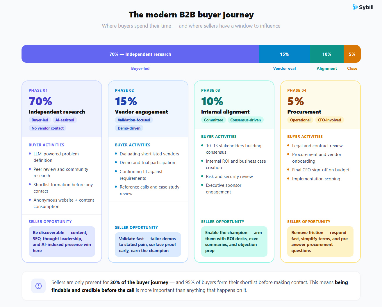 Four-phase B2B buying journey map showing independent research, vendor engagement, internal alignment, and procurement with buyer activities at each stage.