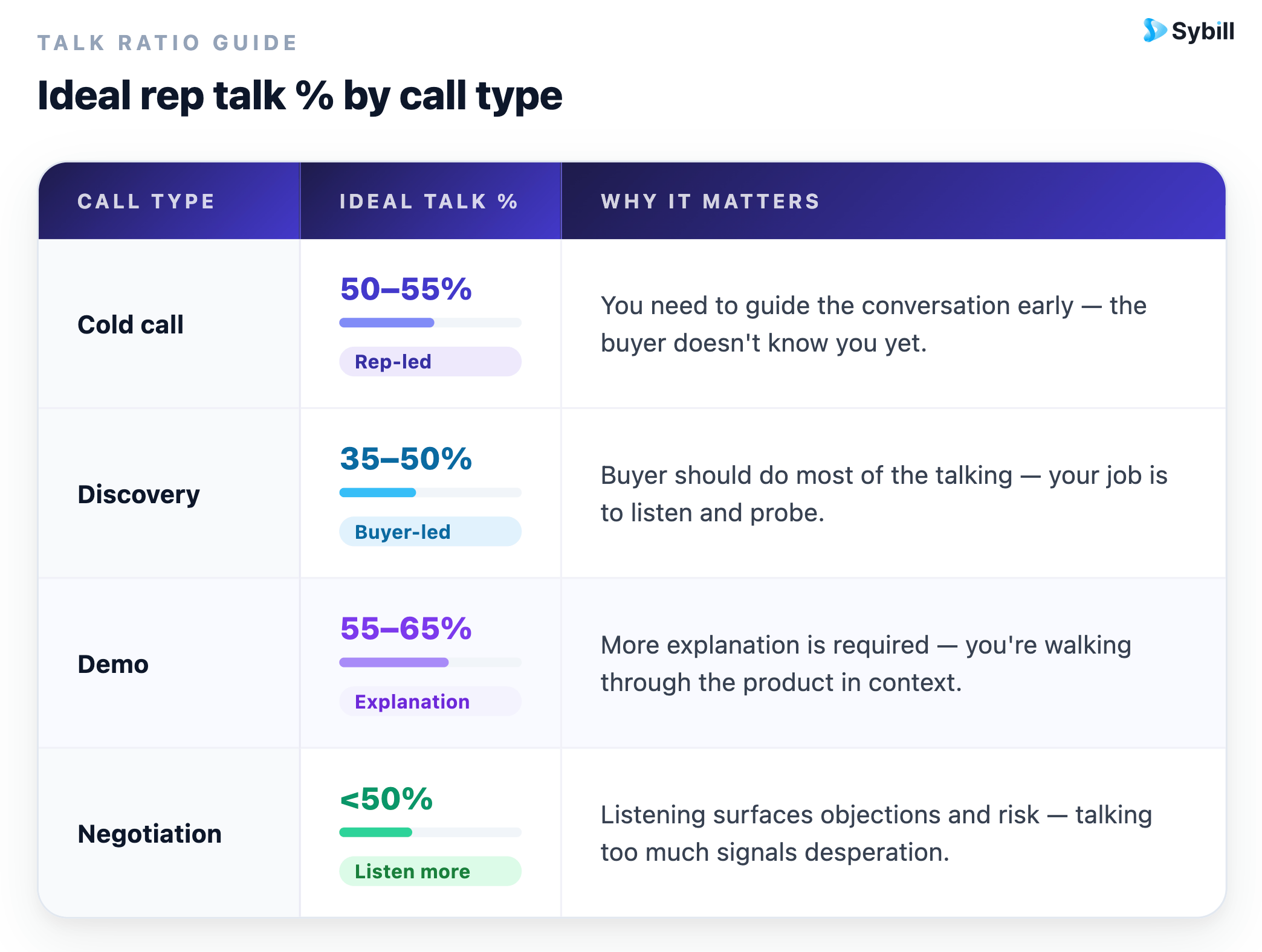 deal talk to listen ratio for sales calls