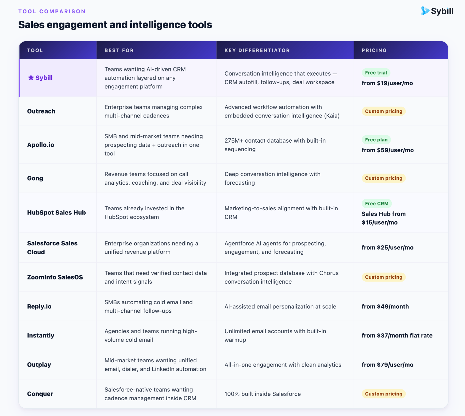 Side-by-side comparison table of 11 Salesloft alternatives in 2026 with pricing and key differentiators.