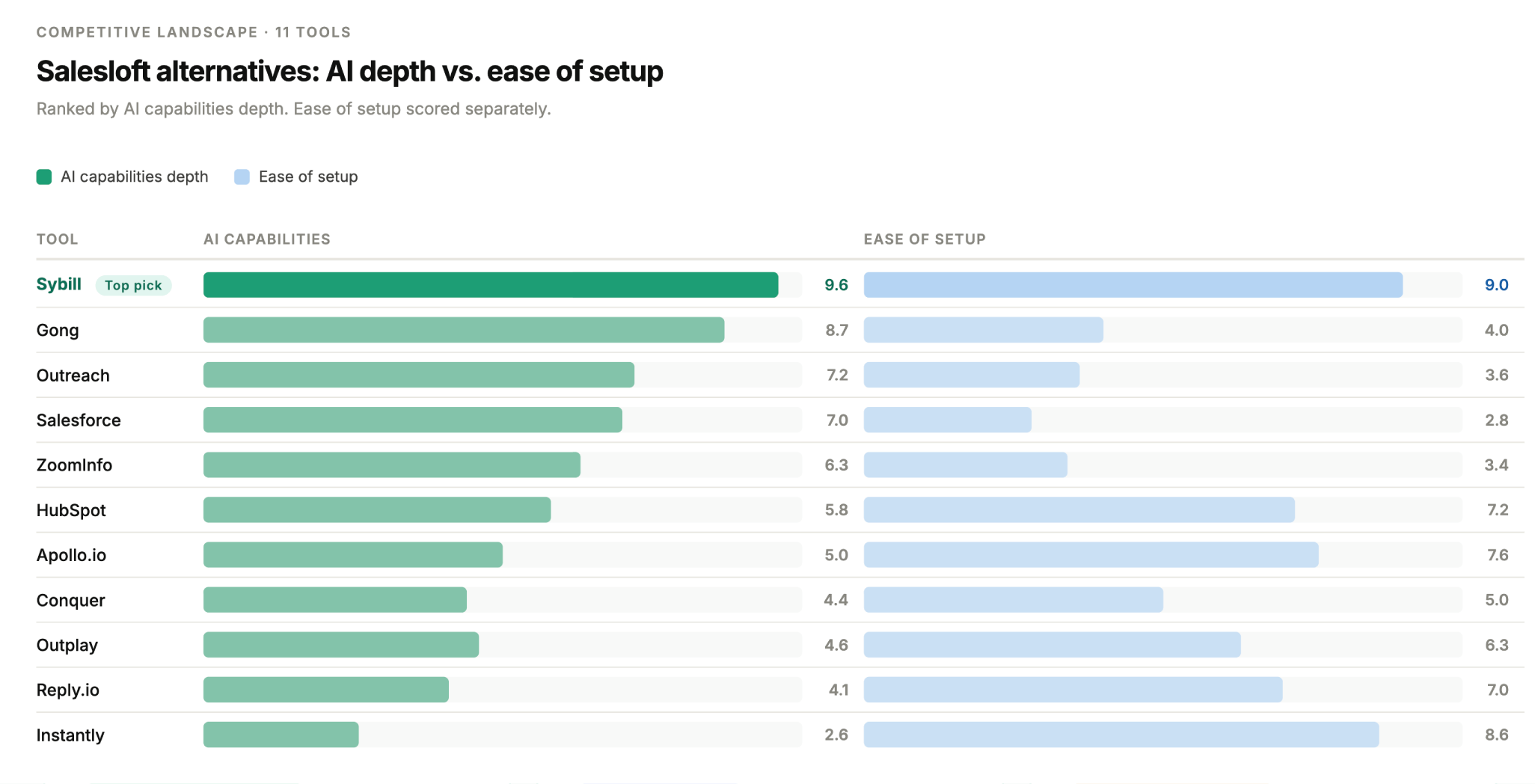 Feature matrix plotting Salesloft alternatives by ease of setup versus depth of AI capabilities.