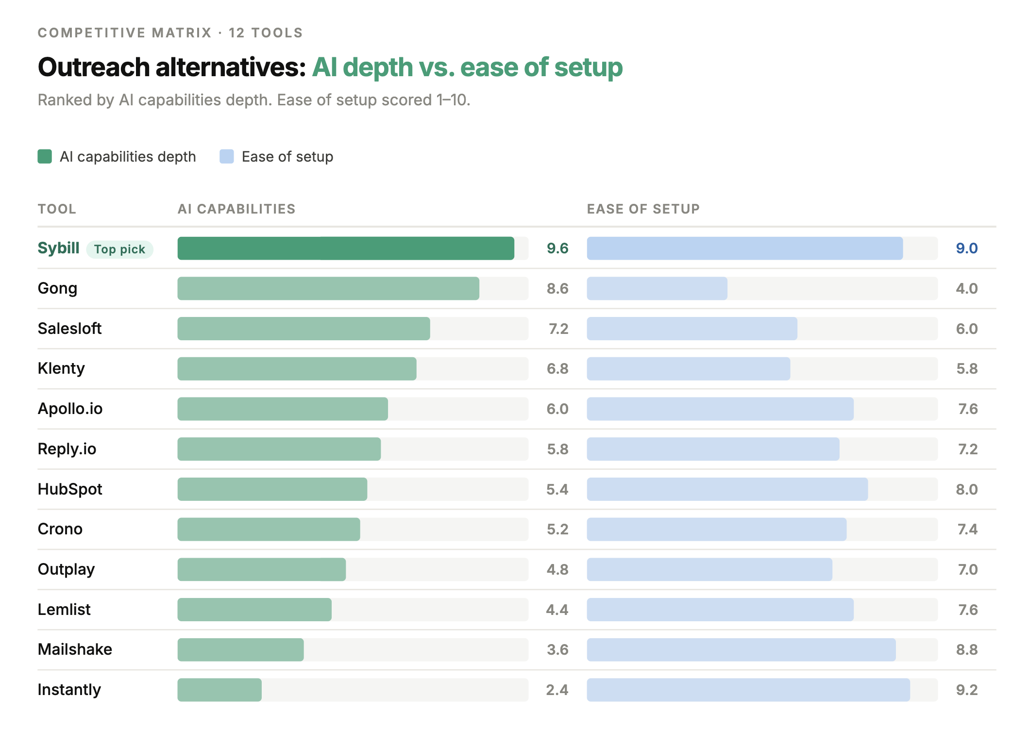 Feature matrix plotting Outreach alternatives by ease of setup versus depth of AI capabilities.