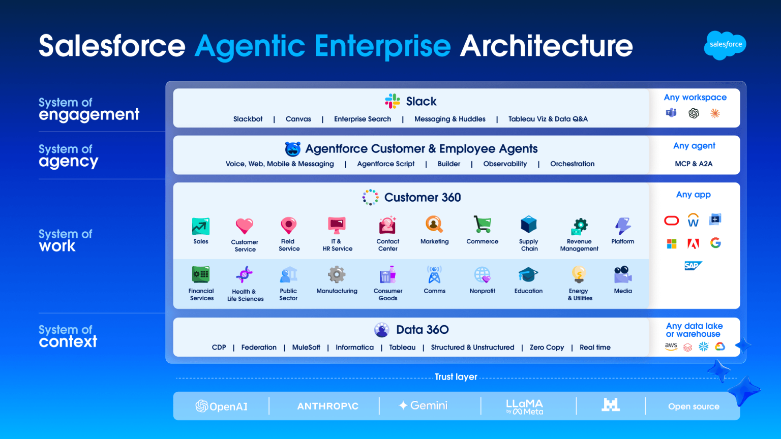 Salesforce as a clari alternative