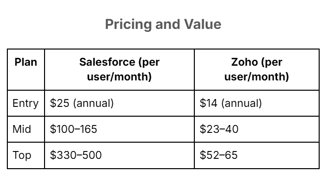 salesforce vs zoho pricing