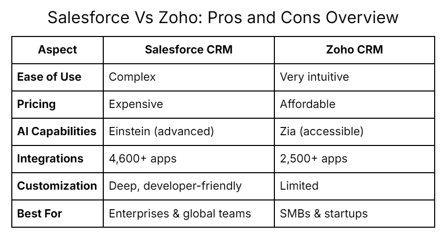 salesforce vs zoho pros and cons