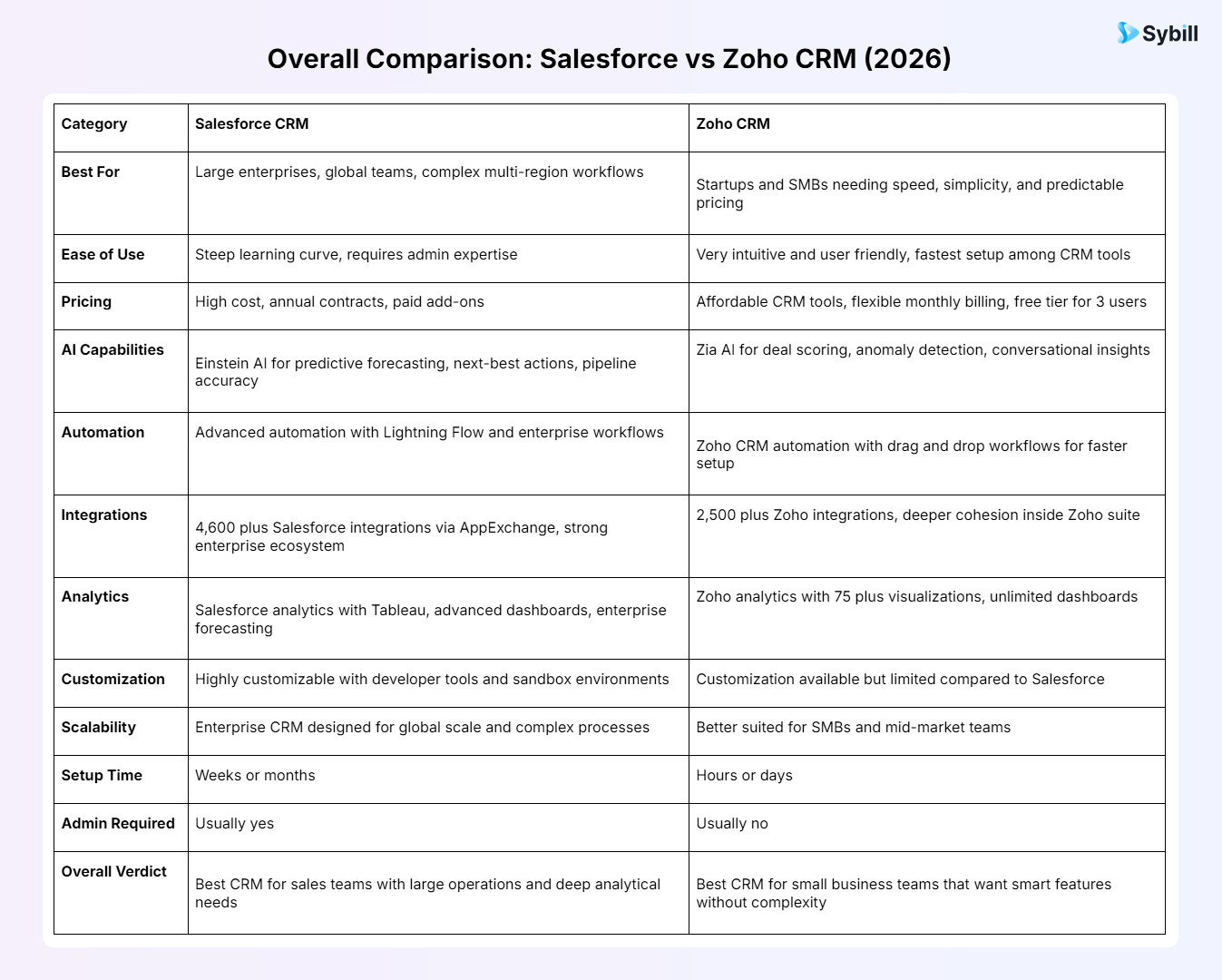 Salesforce vs Zoho comparison table
