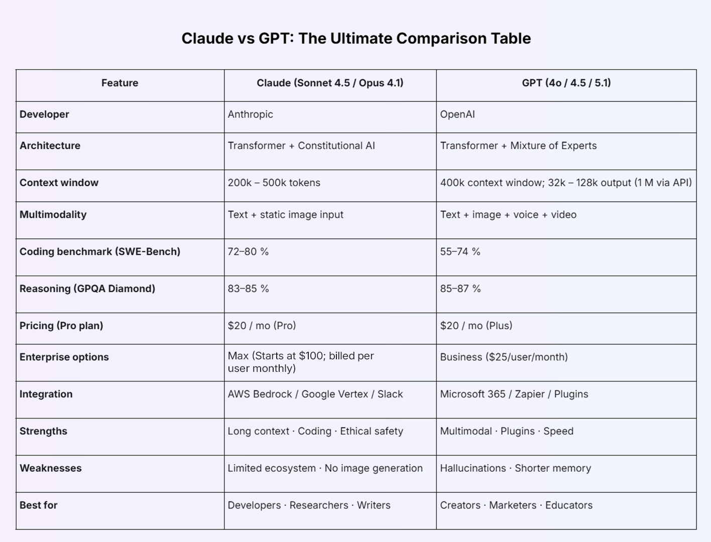 Claude vs GPT comparison table