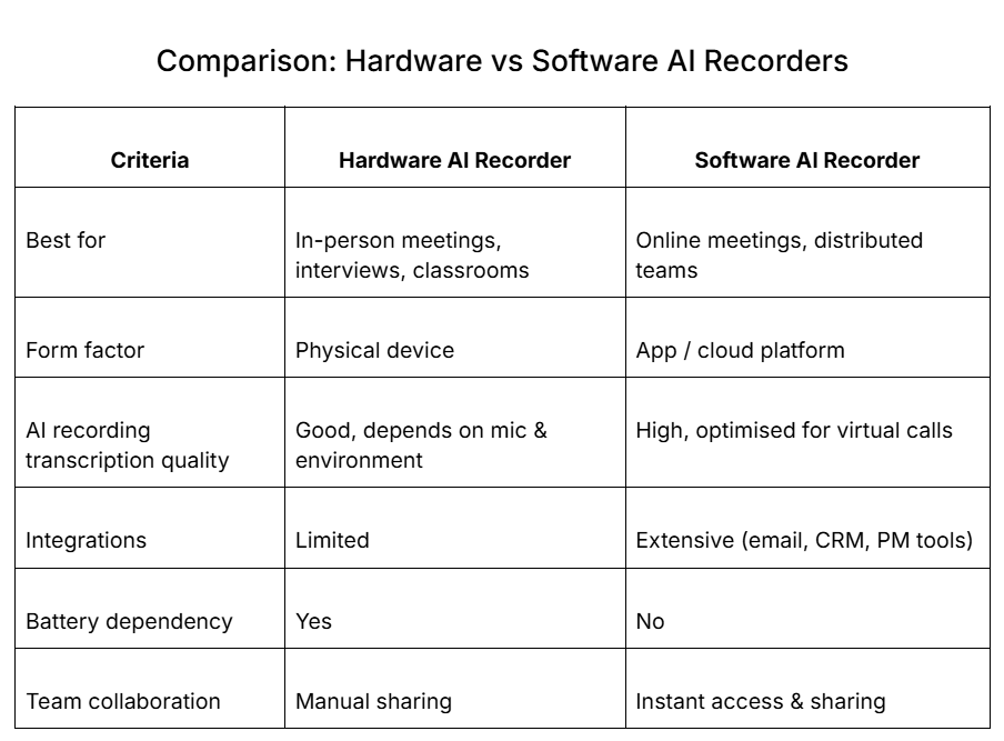 Hardware vs Software ai recorders and transcribers