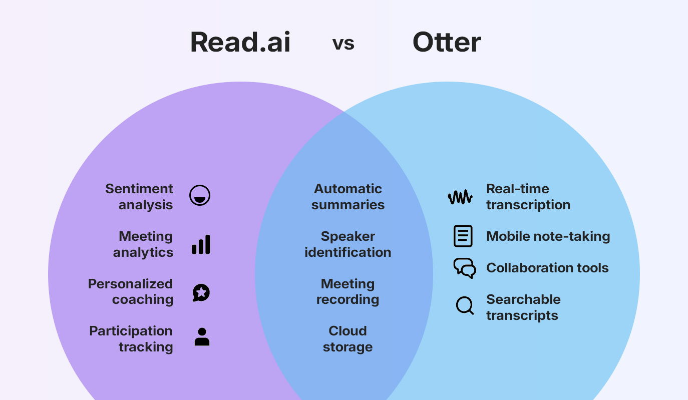 Venn diagram comparing Read.ai vs Otter.ai features.