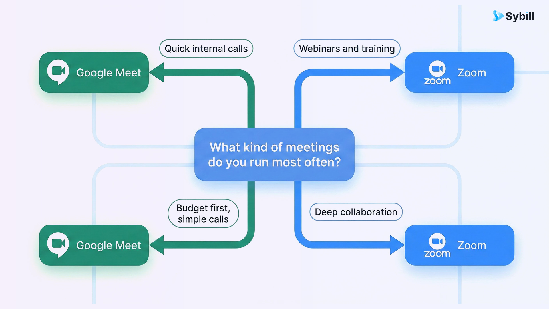 Flowchart helping users decide between Google Meet vs Zoom based on meeting type and budget