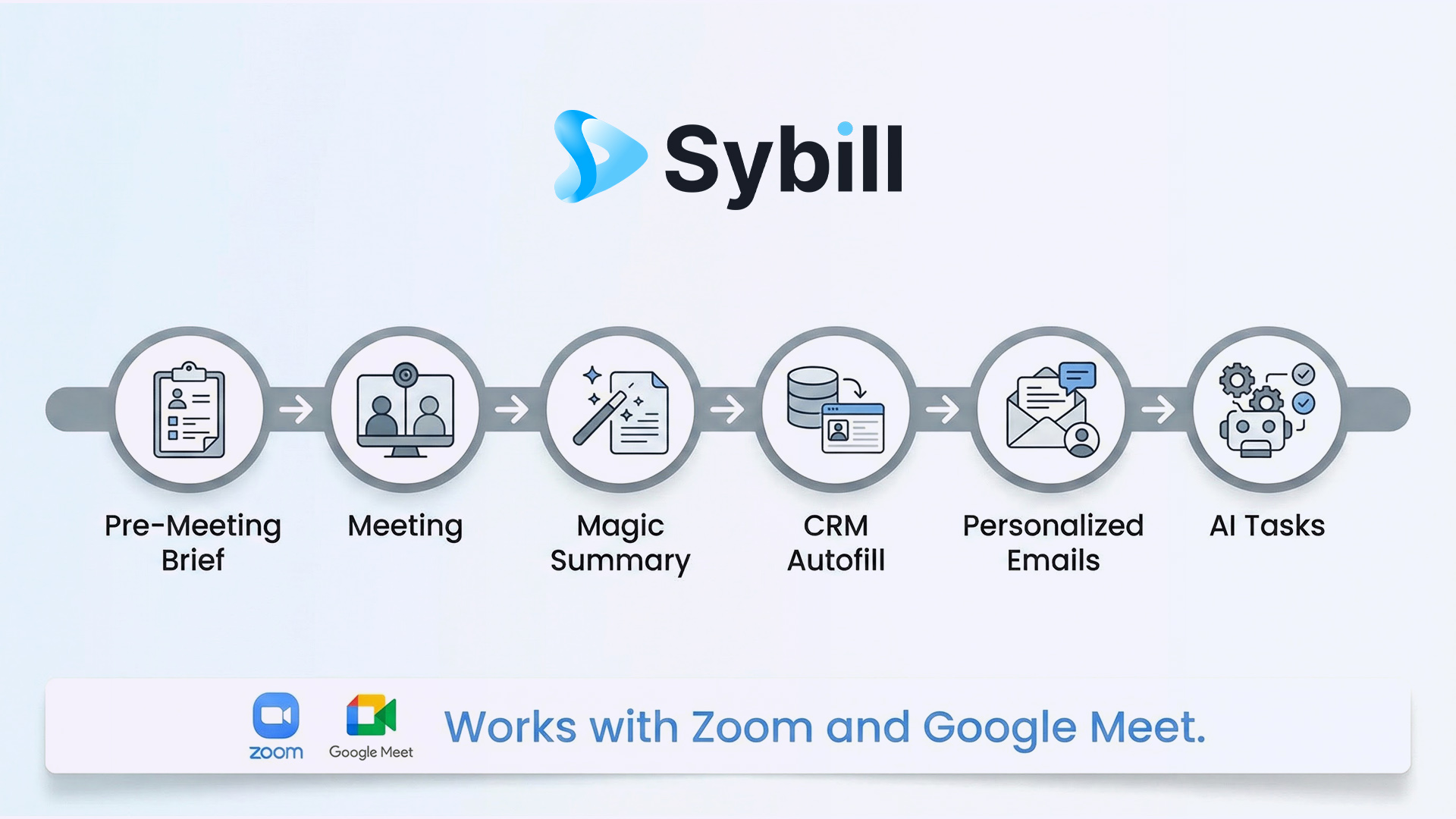 AI meeting assistant Sybill workflow showing pre meeting briefs, summaries, CRM updates, and follow ups for Zoom and Google Meet users