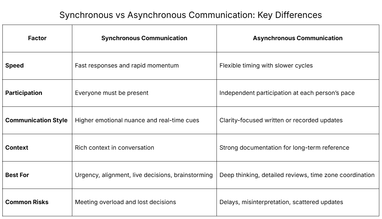 synchronous vs asynchronous communication
